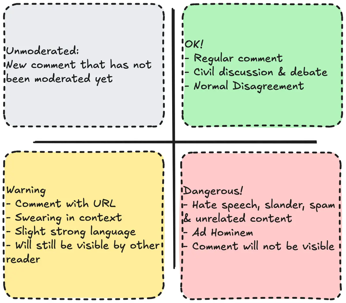 moderation type